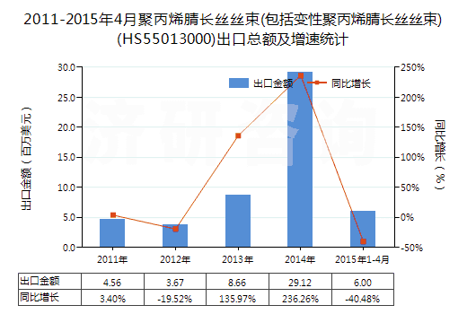 2011-2015年4月聚丙烯腈長絲絲束(包括變性聚丙烯腈長絲絲束)(HS55013000)出口總額及增速統(tǒng)計 2011-2015年4月聚丙烯腈長絲絲束(包括變性聚丙烯腈長絲絲束)(HS55013000)出口總額及增速統(tǒng)計